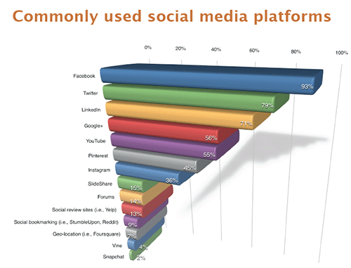 commonly used social media platforms - social media examiner