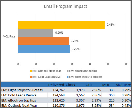 Which emails are driving MQLs?