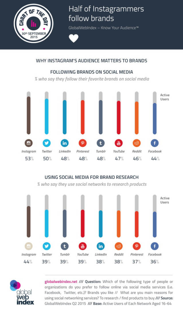 GWI Instagram Brands Infographic