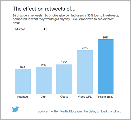 Retweets graph as example of content marketing