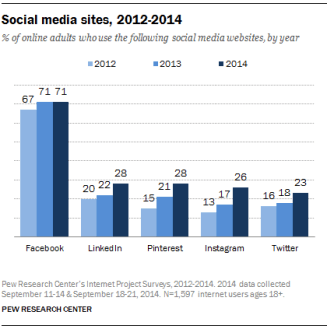 Social media site useage, 2012 - 2014 by Pew Research