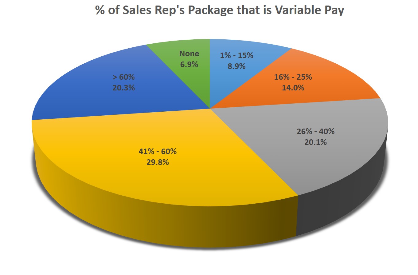 What Sales Compensation Other Companies Are Using