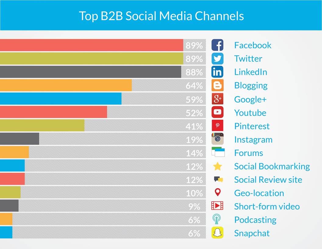 b2b social media channels