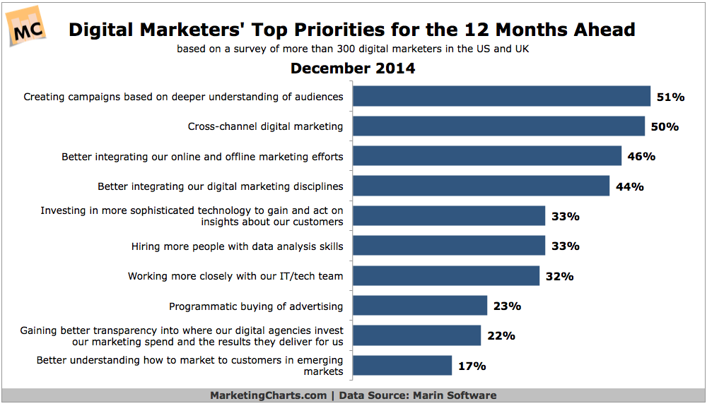 digital marketer priority