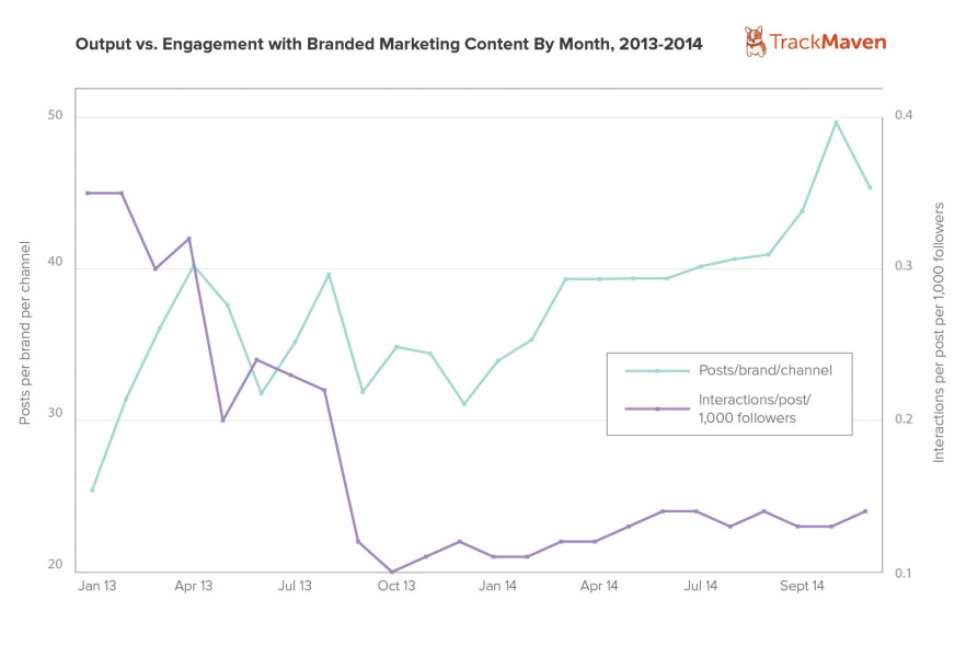 top content marketing trends 