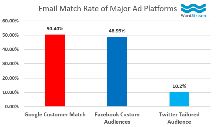 email list match rates