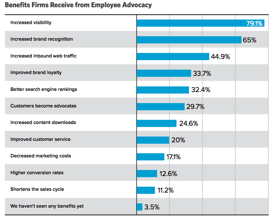 Benefits firms receive from employee advocacy