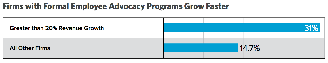 firms with formal employee advocacy programs grow faster