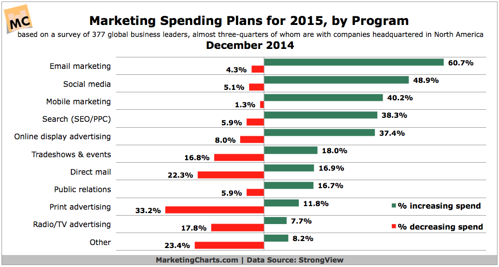 marketing spend