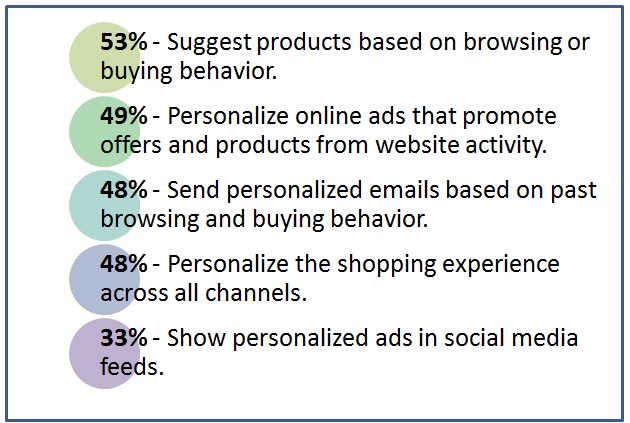 personalization