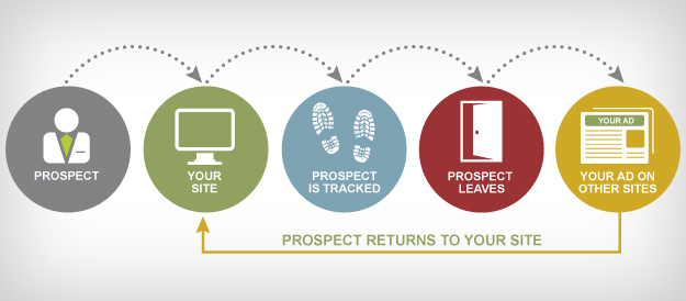 remarketing social