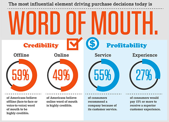 word of mouth social growth