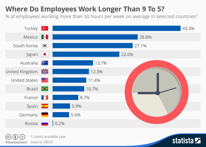 working longer hours
