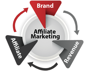 Best Ways to Promote Affiliate Products on your Blog