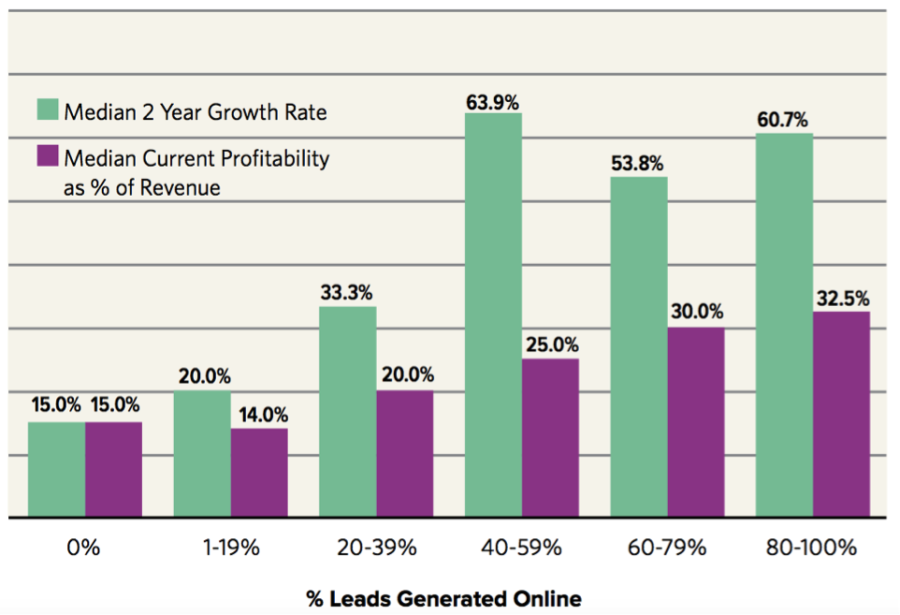 impact of online lead generation on growth and profitability