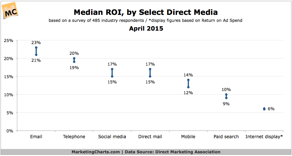 DMA-Median-ROI-by-Select-Direct-Media-Apr2015