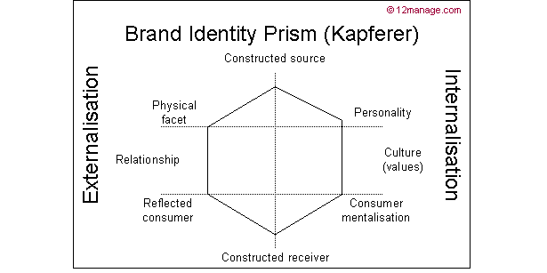Brand Identity Prism