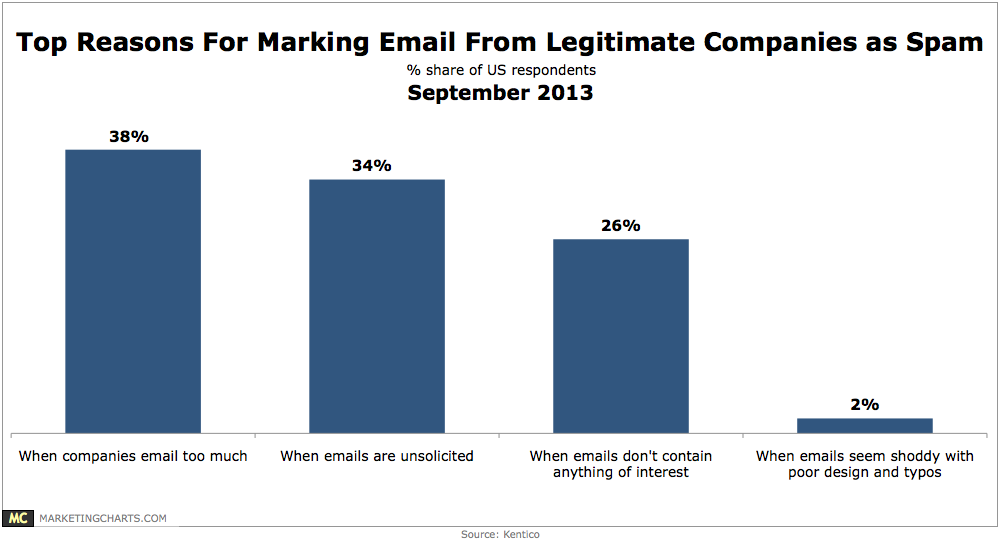 Kentico-Top-Reasons-Marking-Email-as-Spam-Sept2013