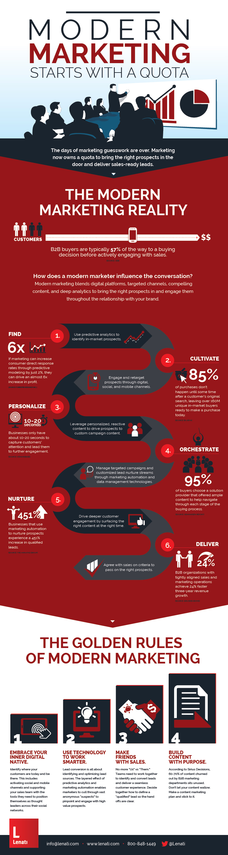 Lenati Modern Marketing Marketing Quota ROI