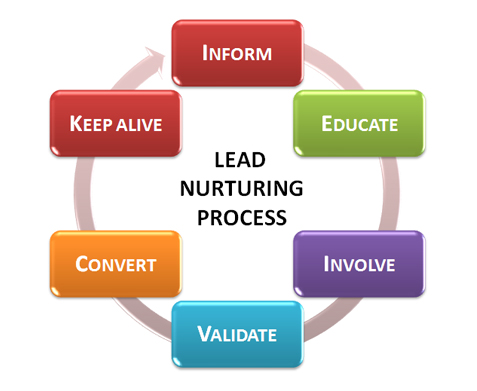Lead-nurturing-process