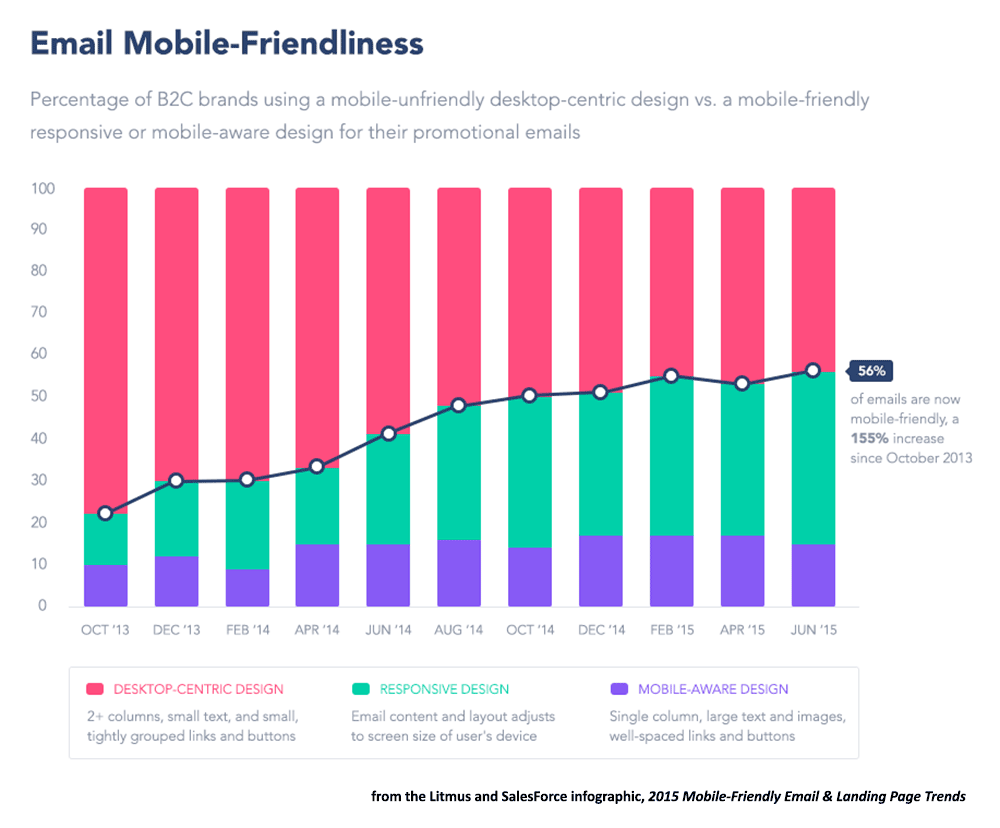 Litmus Mobilehttps://litmus.com/blog/2015-mobile-friendly-email-landing-page-trends-infographic Friendly Emails