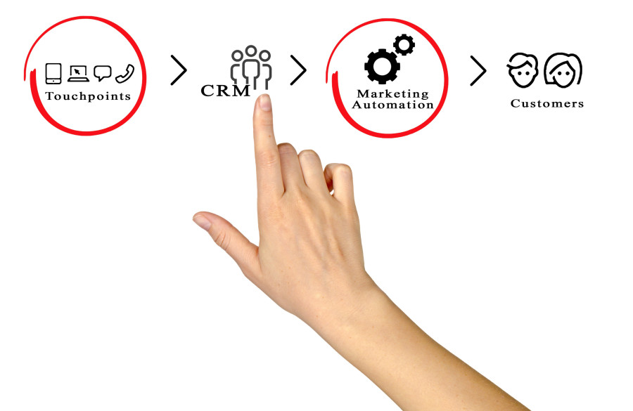 CRM touch points