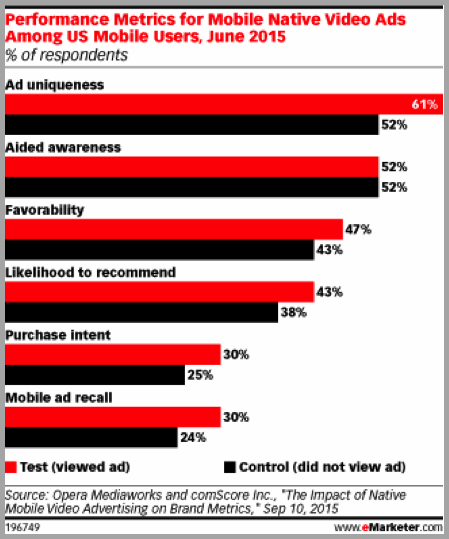Mobile native ads graph for mobile video advertising