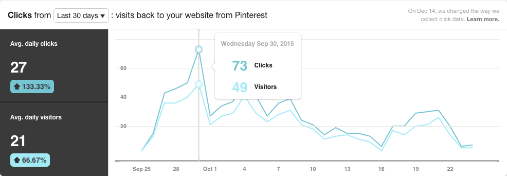 Infographics - Pinterest Clicks Visitors