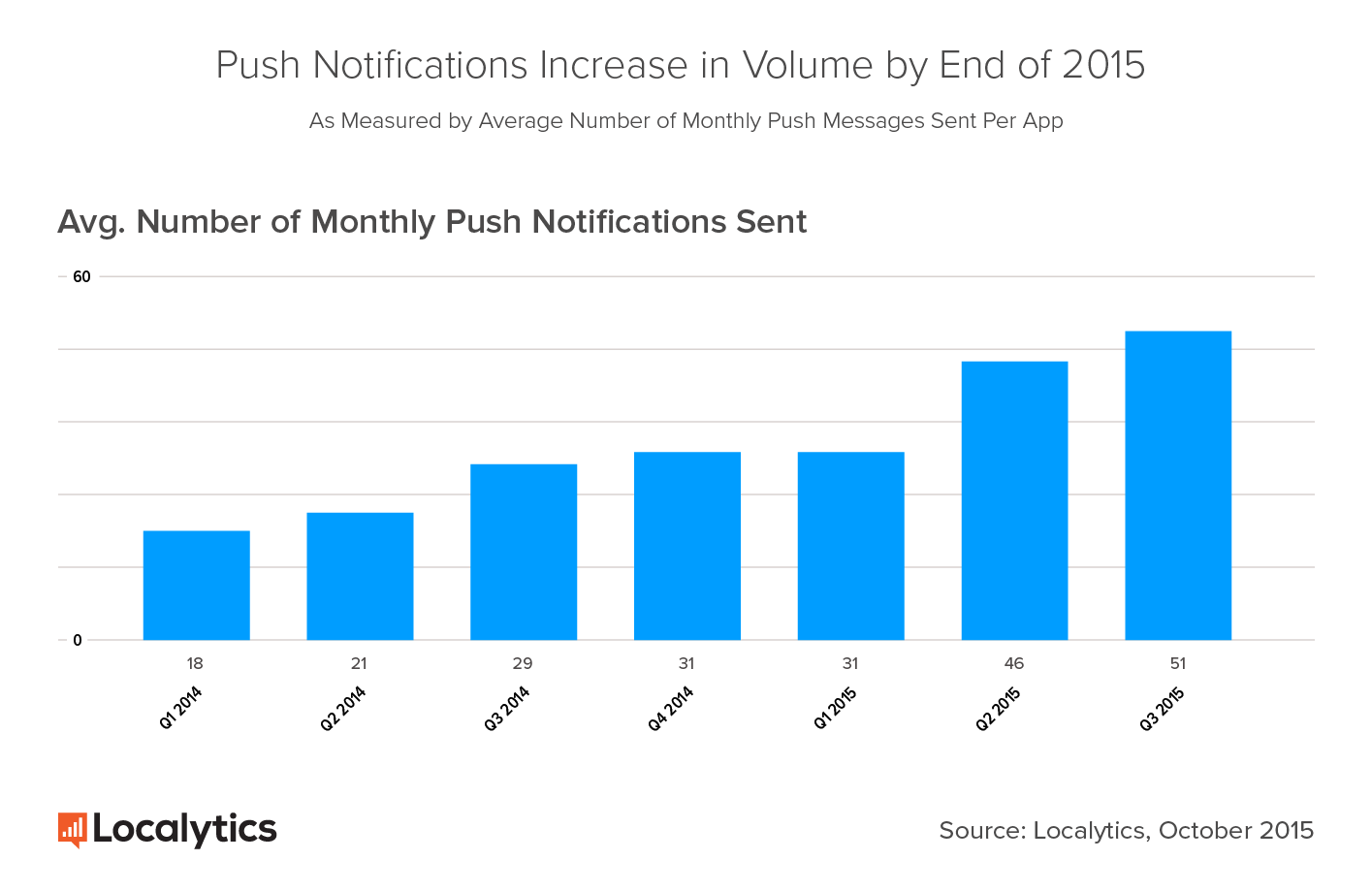 Push-Notification-Volume-Increase