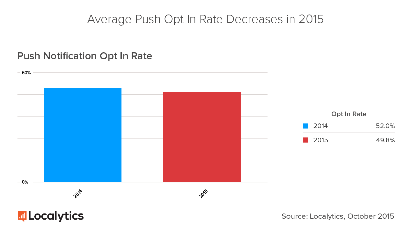 Push-Opt-In-Rate-Decrease