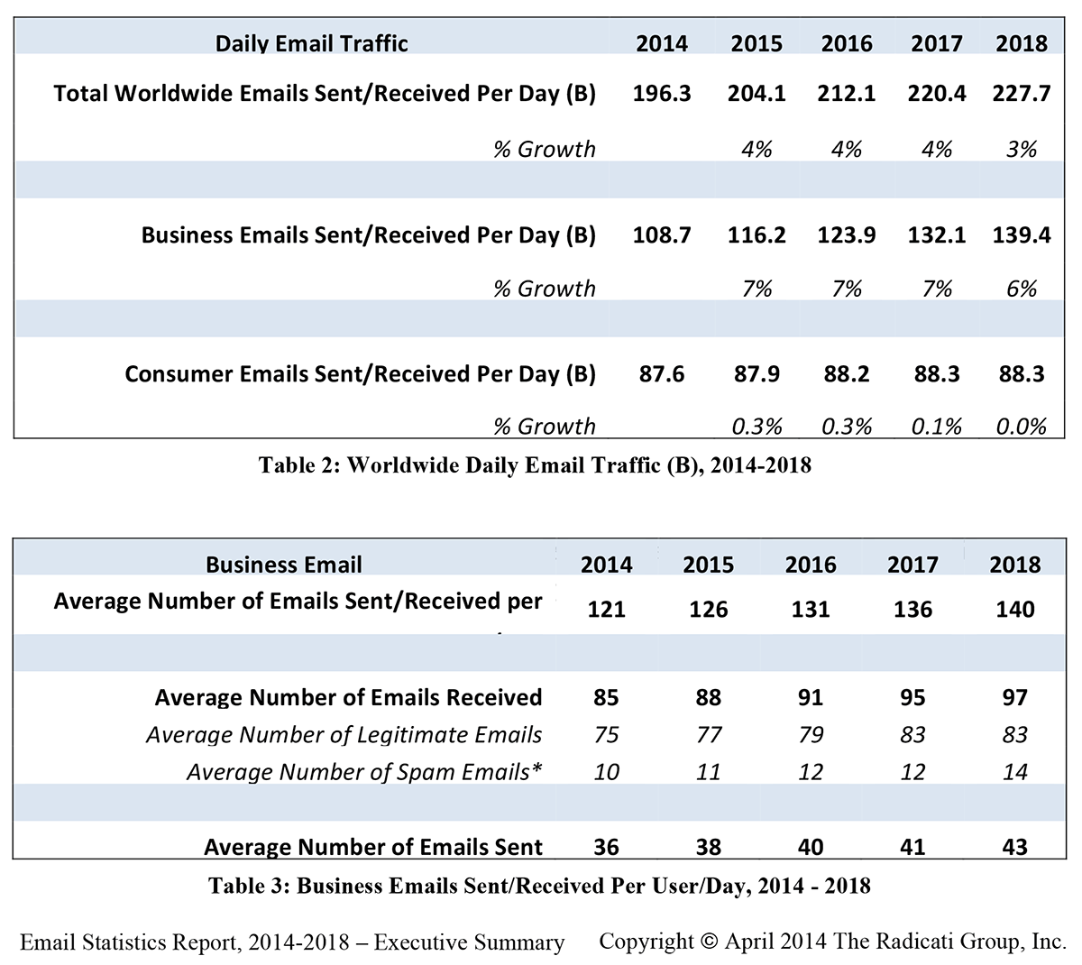 email Statistic reports
