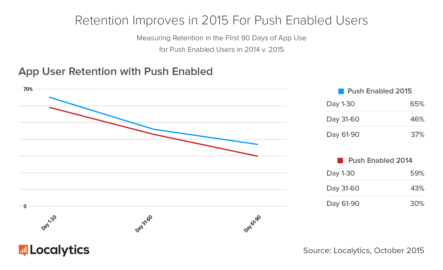 Retention-with-Push-Enabled-2014-2015