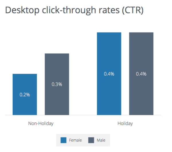 Desktop CTR - Holiday Purchase Trends Report