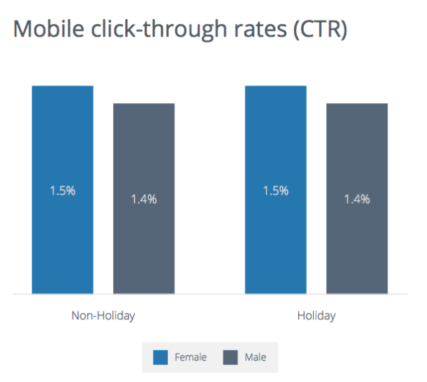 Mobile CTR - Holiday Purchase Trends Report
