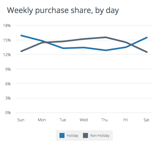 weekly purchase share by day - Holiday Purchase Trends Report