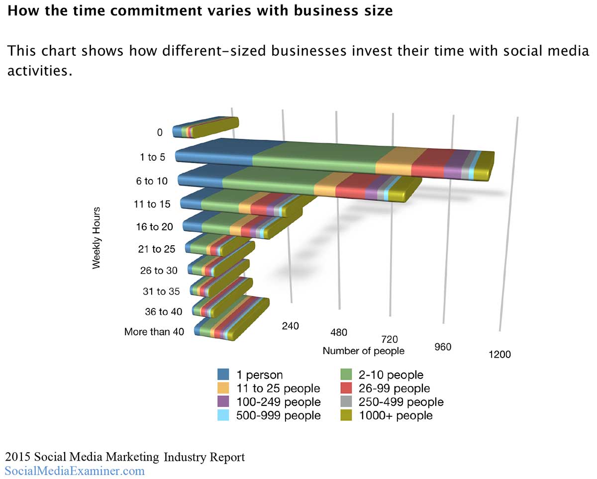 SocialMediaTimeCommitmentByBusinessSize