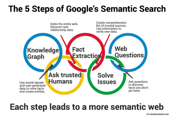 semantic search