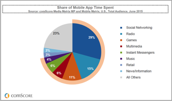 Time spent in apps graph for mobile video advertising