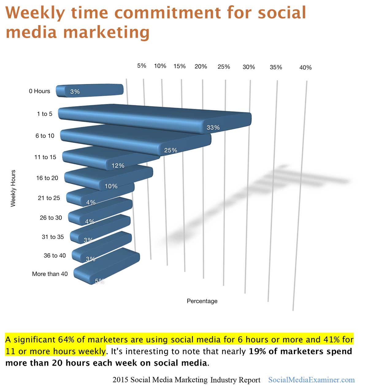 TimeSpentOnSocialMedia