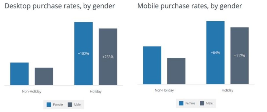 Mobile and desktop purchase rates by gender - Holiday purchase trends report
