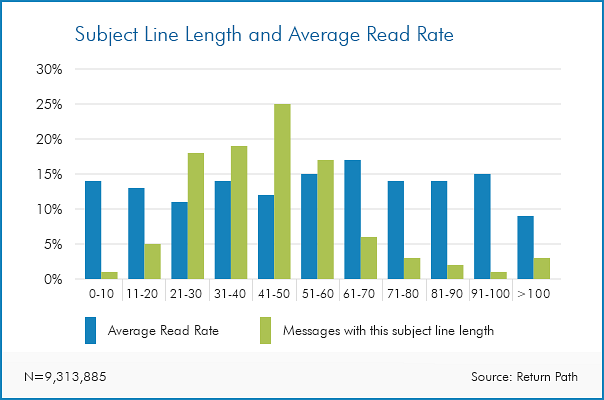Email subject line length and read rate from Return Path