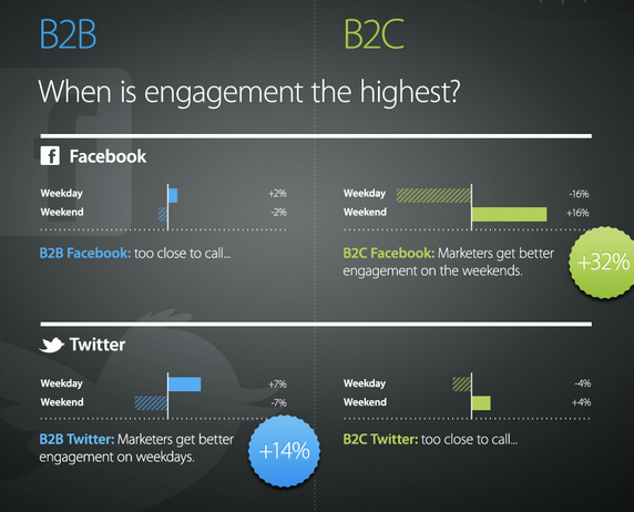 Content marketing advice using data