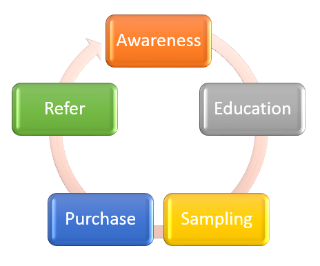 Customer Journey 5 Steps The New Customer Journey: 5 Stages That Transform Your Customer Experience  - Business 2 Community