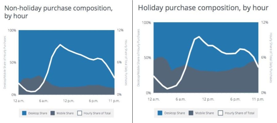 holiday and non-holiday Purchase composition by hour - Holiday Purchase Trends Report