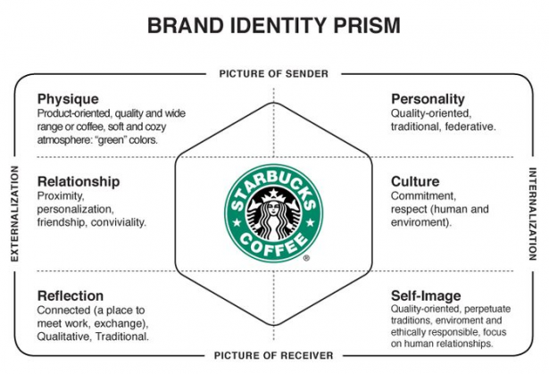 Starbucks Brand Identity