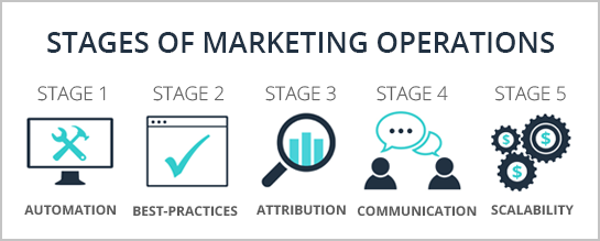 marketing-operations-stages-all.png