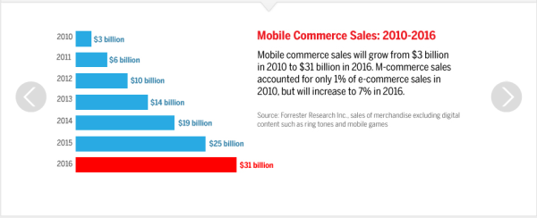 mobile commerce growing market