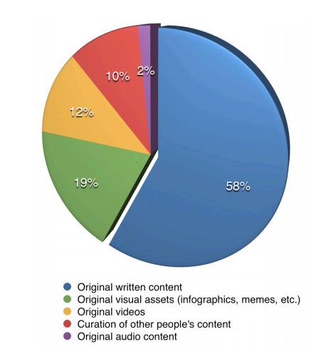 Most important types of social content for marketers
