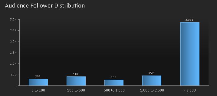 real twitter followers audience distribution