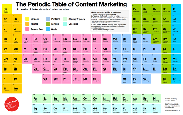 the_perdiodic_table_of_content_marketing-blog-full